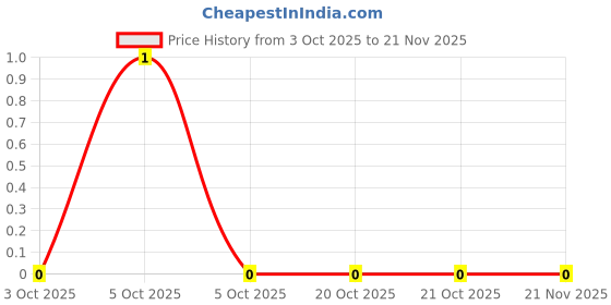 robu.in 4D03WGJ0511T5E-UNI-ROYAL(Uniroyal Elec)-4 ±5% 510Ω 62.5mW ±200ppm/℃ 0603×4 Resistor Networks, Arrays ROHS Price History Graph from 3 Oct 2025 to 21 Nov 2025