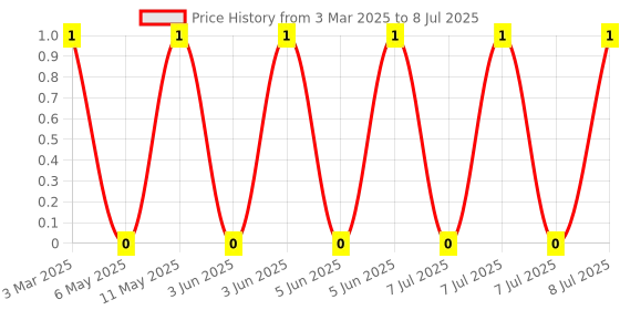 robu.in 4D03WGJ0682T5E-UNI-ROYAL(Uniroyal Elec)-4 ±5% 6.8kΩ 62.5mW ±200ppm/℃ 0603×4 Resistor Networks, Arrays ROHS Price History Graph from 3 Mar 2025 to 8 Jul 2025