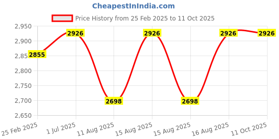 robu.in 4G Lte Gsm Modem (A7672S) Price History Graph from 25 Feb 2025 to 11 Oct 2025