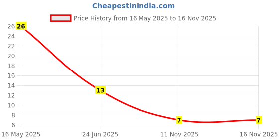 robu.in 4mm Banana Socket Jack for Banana Plug Terminal Connector(Black) Price History Graph from 16 May 2025 to 16 Nov 2025