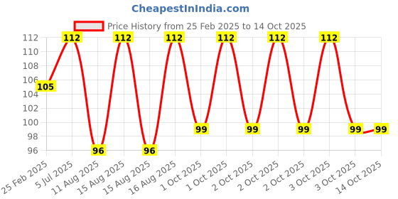 robu.in 4mm Hex coupling for Robot Smart Car Wheel 30mm Length Price History Graph from 25 Feb 2025 to 13 Oct 2025