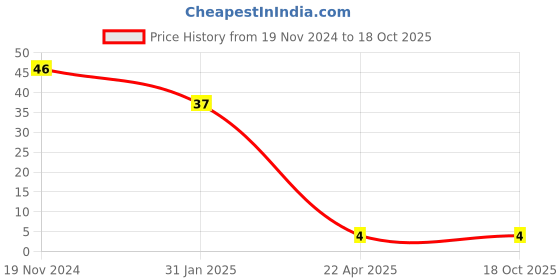 robu.in 4mm SPDT 1P2T Slide Switch Price History Graph from 19 Nov 2024 to 18 Oct 2025