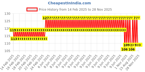 robu.in 4mm x 6mm PTFE Teflon Tube for 3.0mm 3D Printer Filament Price History Graph from 14 Feb 2025 to 27 Nov 2025