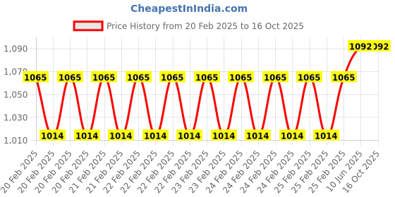 robu.in 4pcs Allen Wrenches Price History Graph from 20 Feb 2025 to 15 Oct 2025