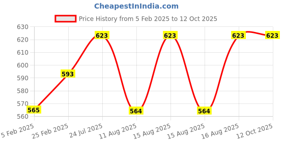 robu.in 4pcs Hex Screwdriver Price History Graph from 5 Feb 2025 to 12 Oct 2025