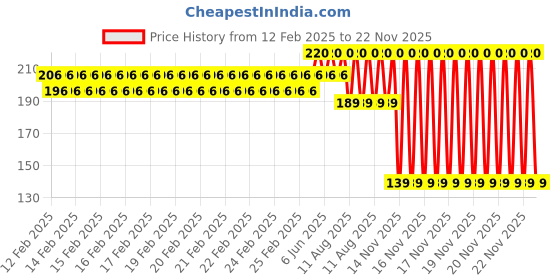 robu.in Large 4PIN IDE 1 to 2, SATA Hard Disk, Interface Power Cord Price History Graph from 12 Feb 2025 to 22 Nov 2025