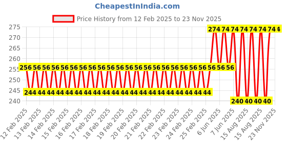 robu.in Large 4PIN IDE 1 to 3, SATA Hard Disk, Interface Power Cord Price History Graph from 12 Feb 2025 to 23 Nov 2025