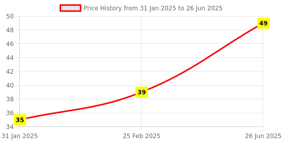 robu.in 4PIN NTC Thermistor Temperature Sensor Module Price History Graph from 31 Jan 2025 to 26 Jun 2025