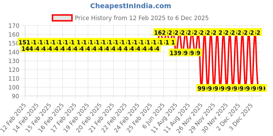 robu.in 4PIN to SATA 15PIN Power Cable Single Power Output Price History Graph from 12 Feb 2025 to 5 Dec 2025
