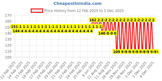 robu.in 4PIN to SATA 15PIN Split Power Cable Dual Output Price History Graph from 12 Feb 2025 to 5 Dec 2025