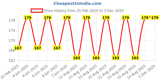 robu.in 4R3W-5W Bluetooth amplifier module board 3.3V-5V Price History Graph from 25 Feb 2025 to 3 Dec 2025