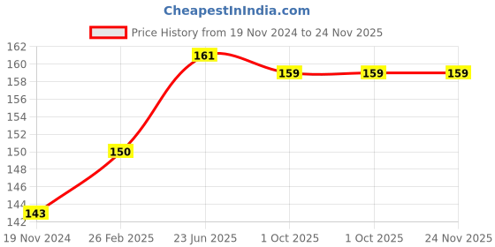 robu.in 4S 10A 18650 Lithium Battery Protection Board Price History Graph from 19 Nov 2024 to 23 Nov 2025