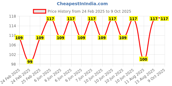 robu.in 4S 16.8V 1A 18650 Lithium Battery Charger Module Type C Price History Graph from 24 Feb 2025 to 8 Oct 2025