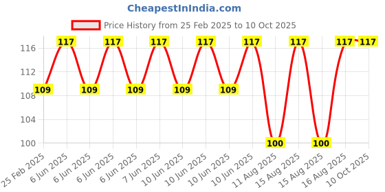 robu.in 4S 16.8V 2A 18650 Lithium Battery Charger Module Type C Price History Graph from 25 Feb 2025 to 10 Oct 2025