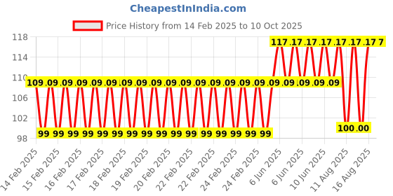 robu.in 4S 16.8V 4A 18650 Lithium Battery Charger Module Type C Price History Graph from 14 Feb 2025 to 10 Oct 2025