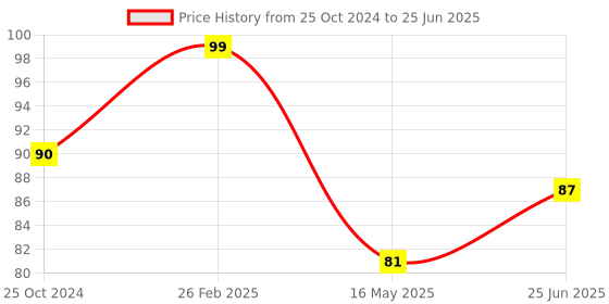 robu.in 4S 18650 Li-po Lithium Battery Capacity Indicator Module Price History Graph from 25 Oct 2024 to 25 Jun 2025