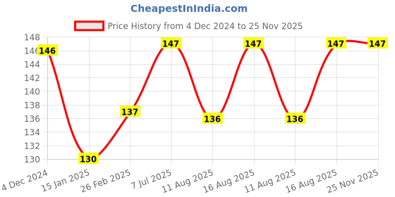 robu.in 4S 20A 18650 Lithium Battery Protection Board Price History Graph from 4 Dec 2024 to 24 Nov 2025