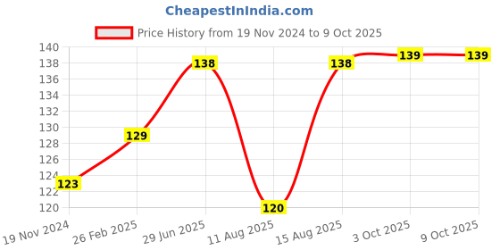 robu.in 4S High Current up to 30A Lithium Battery Protection Board Four Series of 14.8V 16.8V Price History Graph from 19 Nov 2024 to 8 Oct 2025