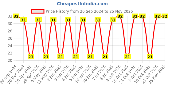 robu.in 4TPE100MZB -PANASONIC-Tantalum Polymer Capacitor, 100 µF, ± 20%, 4 V, B, 0.035 ohm, 1411 [3528 Metric] Price History Graph from 26 Sep 2024 to 24 Nov 2025