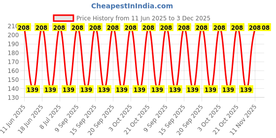 robu.in 4TPF680MAH-PANASONIC-680uF 4V 10mΩ@100kHz ±20% 2917 Tantalum Capacitors ROHS Price History Graph from 11 Jun 2025 to 2 Dec 2025