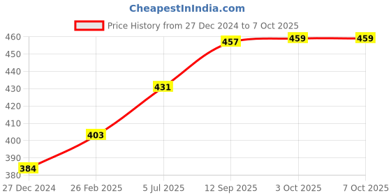 robu.in 5-200V SSR-25DD Solid State Relay Price History Graph from 27 Dec 2024 to 7 Oct 2025