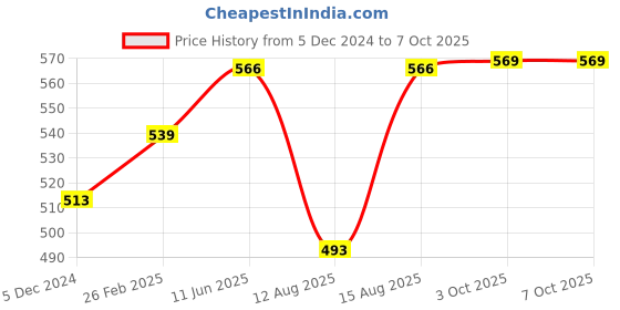 robu.in 5-200V SSR-50DD Solid State Relay Price History Graph from 5 Dec 2024 to 7 Oct 2025