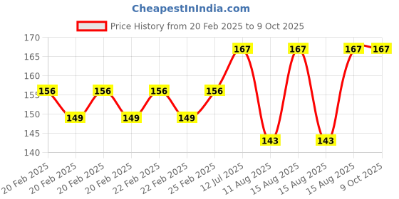 robu.in 5-24V MINI 3Key LED Controller for WS2811 WS2812B LED Light Strip with Black DC Jack 5.5*2.1 Price History Graph from 20 Feb 2025 to 9 Oct 2025