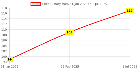 robu.in 5-24V MINI 3Key LED Controller for WS2811 WS2812B LED Light Strip with Red+Black Cable Price History Graph from 31 Jan 2025 to 1 Jul 2025