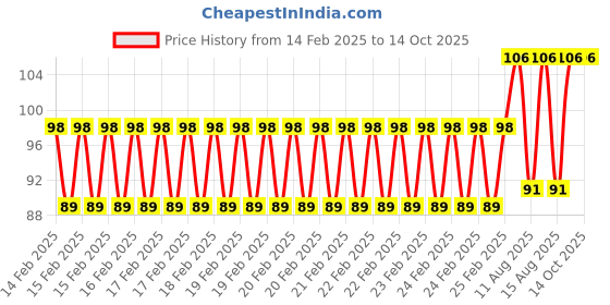 robu.in 5-24V MINI 3Key LED Controller with Black DC Jack 5.5*2.1 Price History Graph from 14 Feb 2025 to 14 Oct 2025