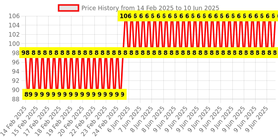 robu.in 5-24V MINI 3Key LED Controller with White DC Jack 5.5*2.1 Price History Graph from 14 Feb 2025 to 10 Jun 2025
