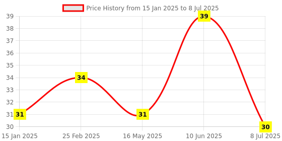 robu.in 5-36v Switch Drive High-power MOSFET Trigger Module Price History Graph from 15 Jan 2025 to 8 Jul 2025