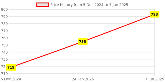 robu.in 5-60V SSR-100DD Solid State Relay Price History Graph from 5 Dec 2024 to 7 Jun 2025
