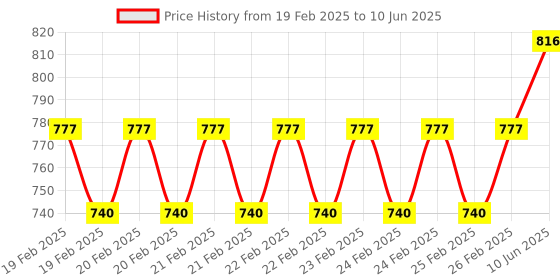 robu.in 5-60V SSR-80DD Solid State Relay Price History Graph from 19 Feb 2025 to 10 Jun 2025