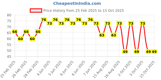 robu.in 5-9V 3MM Water Clear RGB Quick Flash LED Indicator Light with 20CM (Pack of 5) Price History Graph from 25 Feb 2025 to 15 Oct 2025
