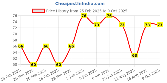 robu.in 5-9V 3MM Water Clear RGB Slow Flash LED Indicator with wire 20cm (Pack of 5) Price History Graph from 25 Feb 2025 to 9 Oct 2025