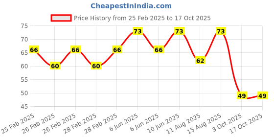 robu.in 5-9V 3MM Yellow LED Indicator Light with 20CM Cable (Pack of 5) Price History Graph from 25 Feb 2025 to 16 Oct 2025