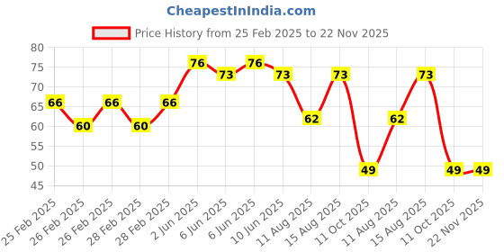 robu.in 5-9V 5MM Green LED Indicator (Pack of 5) Price History Graph from 25 Feb 2025 to 22 Nov 2025