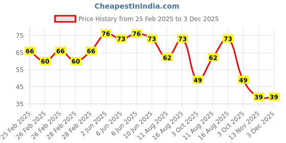 robu.in 5-9V 5MM Yellow LED Indicator Light with 20 CM Cable (Pack of 5) Price History Graph from 25 Feb 2025 to 2 Dec 2025