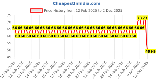 robu.in 5-9V Red LED Indicator 3MM Light with 20CM Cable (Pack of 5) Price History Graph from 12 Feb 2025 to 2 Dec 2025