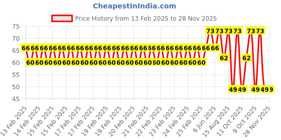 robu.in 5-9V Red LED Indicator 5MM Light with 20 CM Cable (Pack of 5) Price History Graph from 13 Feb 2025 to 28 Nov 2025