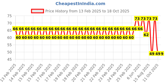 robu.in 5-9V Red LED Indicator 5MM Light with 20CMCable (Pack of 5) Price History Graph from 13 Feb 2025 to 18 Oct 2025