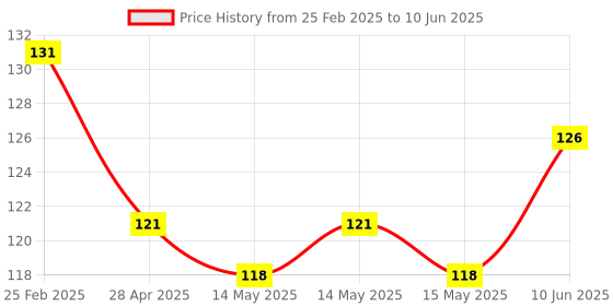 robu.in 5-Channel Flame Sensor Module Price History Graph from 25 Feb 2025 to 10 Jun 2025