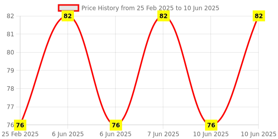 robu.in 5 EXAR Chip RS232 SP3232 TTL to RS232 RS232 to TTL Brush Cable Serial Port Module Sink Gold Plate Price History Graph from 25 Feb 2025 to 10 Jun 2025