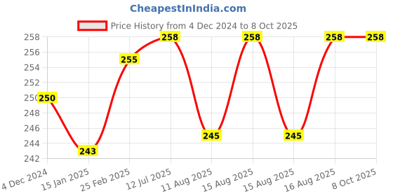 robu.in 5 in 1 Pure Copper Heat Sink for Raspberry 4B Price History Graph from 4 Dec 2024 to 8 Oct 2025