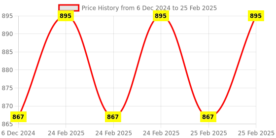 robu.in 5 meter GT2 Timing Belt with GT2 pulley (20 teeth) Price History Graph from 6 Dec 2024 to 25 Feb 2025