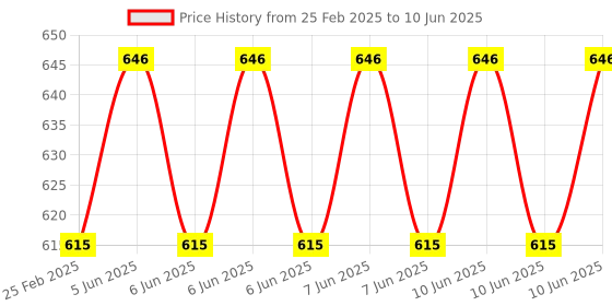 robu.in 5 Meter x GT2 Open Loop Timing Belt 6mm Width for 3D Printer Price History Graph from 25 Feb 2025 to 10 Jun 2025