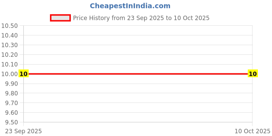 robu.in 5 Pins 3.96mm Pitch JST-VH Connector With Housing (pack of 1) Price History Graph from 23 Sep 2025 to 10 Oct 2025