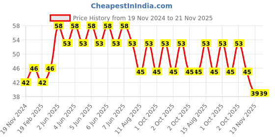 robu.in 5 X 5 18650 Battery Holder with 18.5MM Bore Diameter Price History Graph from 19 Nov 2024 to 21 Nov 2025