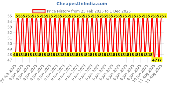 robu.in 5 X 6 18650 Battery, Holder with 18.5MM, Bore Diameter Price History Graph from 25 Feb 2025 to 1 Dec 2025