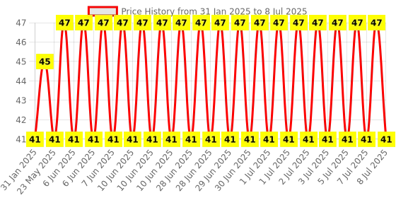 robu.in 5 x 7 cm Universal PCB Prototype Board Double-Side – 2pcs Price History Graph from 31 Jan 2025 to 8 Jul 2025